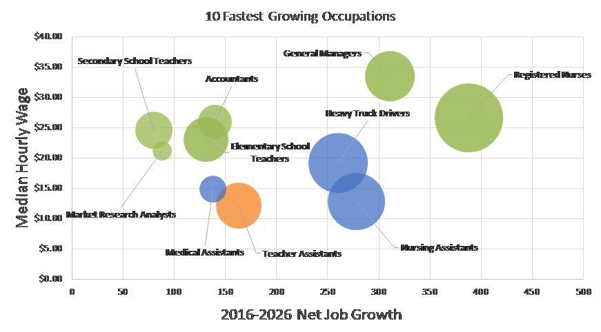 Fastest-growing occupations